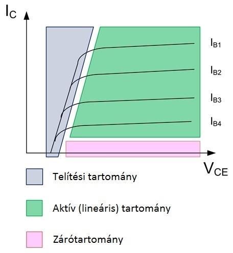 NPN BJT karakterisztika - Három tartomány: lineáris