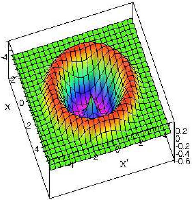 Kör alakú objektumok szegmentálása Markov mez segítségével 3 0. 0 1 0 X 3 4 5-0. -0.4-0.6 A G( x x ) függvény 3D-ben A G(z) függvény D-ben. ábra.