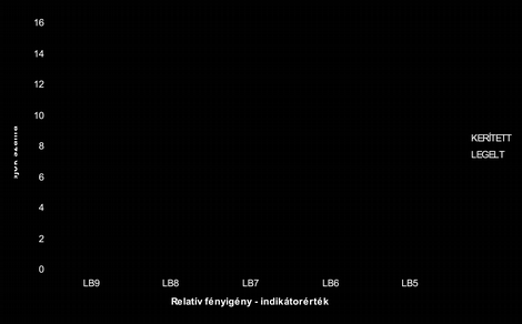 Az LB7 indikátorérték az alapvetően teljes napfényben élő, de részben árnyéktűrő fajokra jellemző (Horváth et al. 1995). 6. ábra.