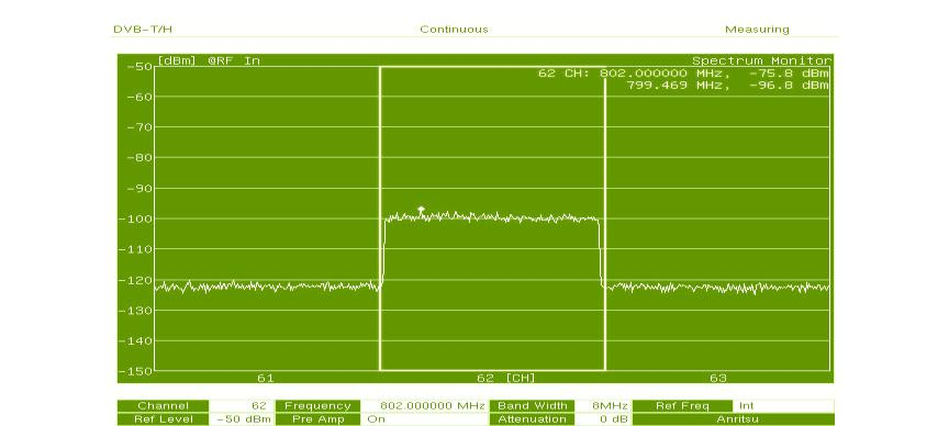 A VÉTELI CSATORNA SPEKTRUM KÉPE (KARAKTERISZTIKÁJA) Gauss csatorna: Csak a mérni kívánt adó jele vehető, a vételi pontról látszik az adóantenna.