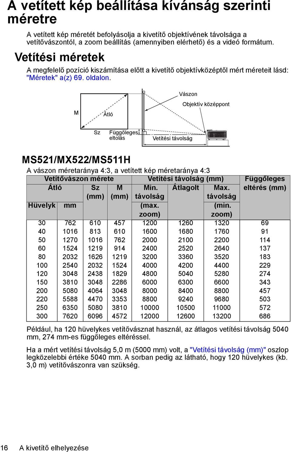 M Átló Vászon Objektív középpont Sz Függőleges eltolás Vetítési távolság MS521/MX522/MS511H A vászon méretaránya 4:3, a vetített kép méretaránya 4:3 Vetítővászon mérete Vetítési távolság (mm)