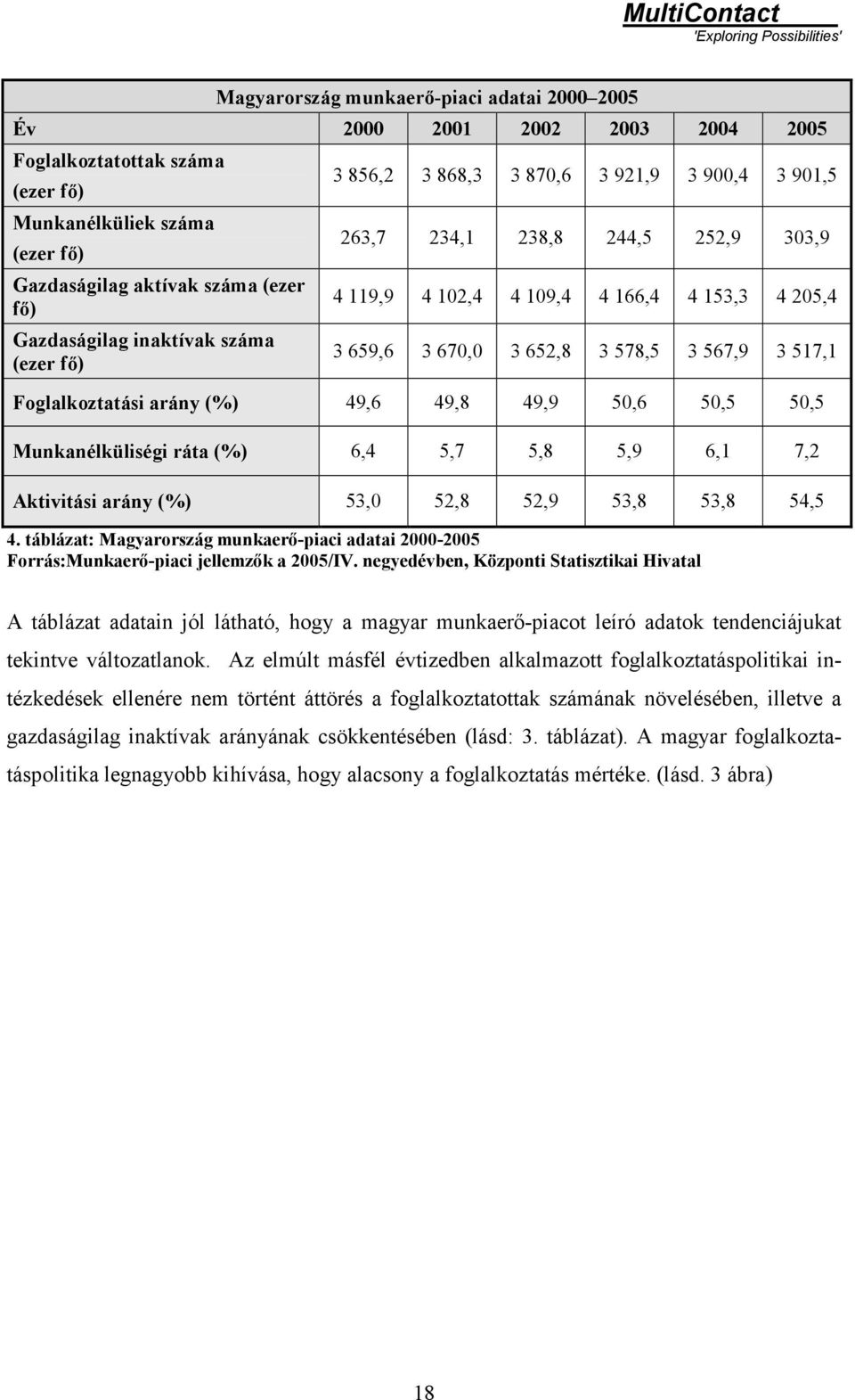 517,1 Foglalkoztatási arány (%) 49,6 49,8 49,9 50,6 50,5 50,5 Munkanélküliségi ráta (%) 6,4 5,7 5,8 5,9 6,1 7,2 Aktivitási arány (%) 53,0 52,8 52,9 53,8 53,8 54,5 4.