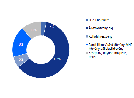 Allianz Életprogramok 2016. Portfólió összetétele: Az elmúlt hónap eseményei: A várakozásoknak megfelelően az EKB nem változtatott sem a kamatok mértékén, sem az eszközvásárlási program keretein.