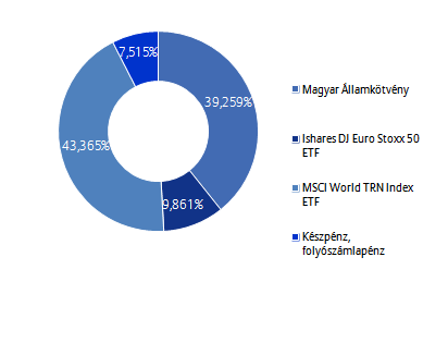 Allianz Életprogramok 2016. Portfólió összetétele: Az elmúlt hónap eseményei: A várakozásoknak megfelelően az EKB nem változtatott sem a kamatok mértékén, sem az eszközvásárlási program keretein.