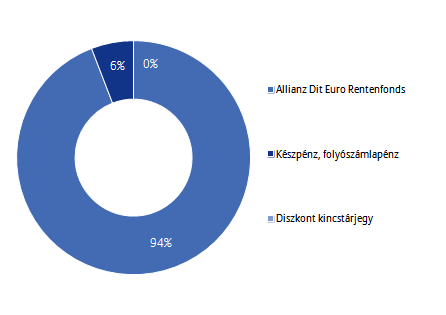 Allianz Életprogramok 2016. Portfólió összetétele: Az elmúlt hónap eseményei: A várakozásoknak megfelelően az EKB nem változtatott sem a kamatok mértékén, sem az eszközvásárlási program keretein.