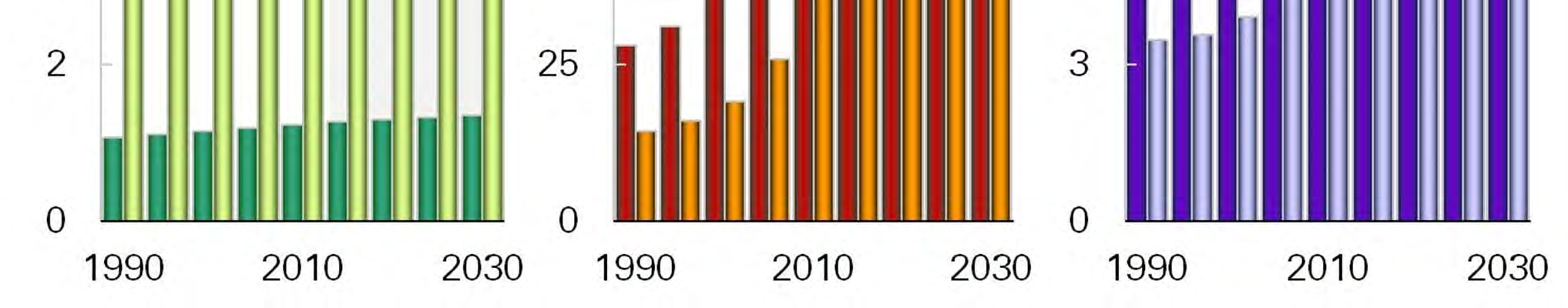 Népesség, GDP, energiaigény Forrás: BP Energy Outlook 2030