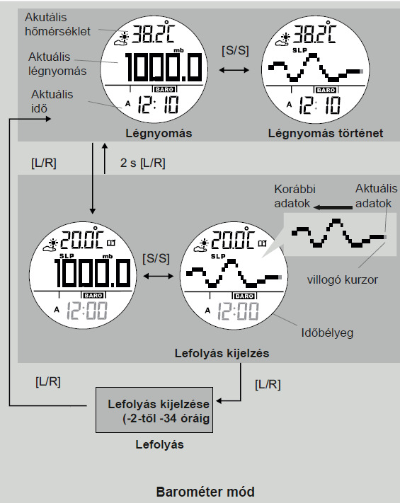 Barométer mód a) Kijelző Nyomja meg annyiszor a SENSOR (SR) gombot, amíg a barométer (BARO) üzemmód meg nem jelenik.