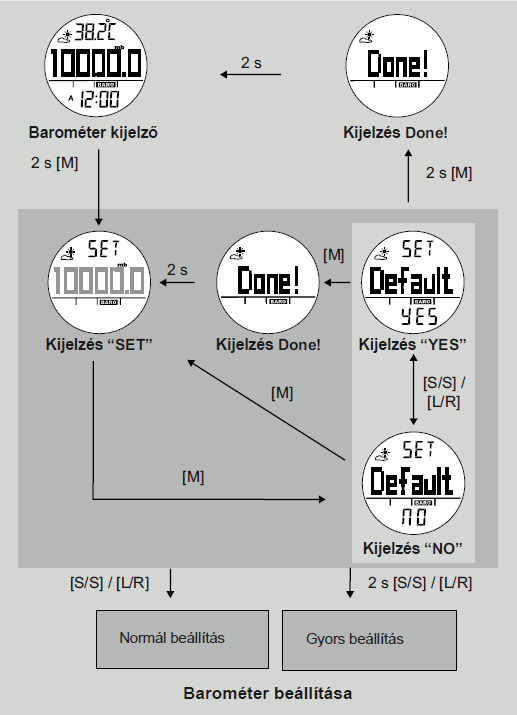 c) A barométer beállítása A barométer kijelzés alatt tartsa két másodpercig a MODE (M) gombot megnyomva, amíg a kijelzőn SET üzenet meg nem jelenik és a légnyomás érték villogni nem kezd.