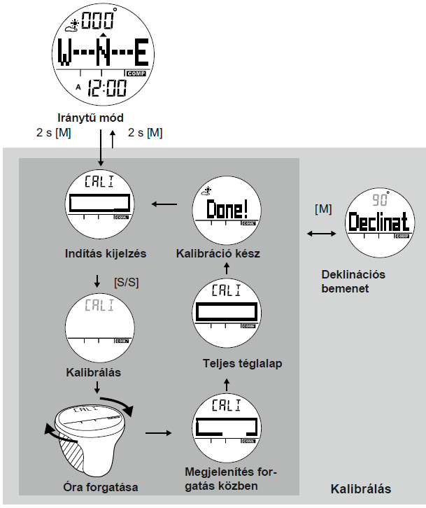 i) Kalibrálás elforgatással Tartsa úgy az órát, hogy a számlap vízszintes legyen. Két másodpercen keresztül tartsa megnyomva a MODE (M) gombot, amíg a kijelzőben a CALI meg nem jelenik.