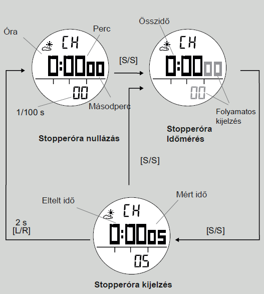 A START/STOP (S/S) és a LAP/RESET (L/R) gombokkal kell a kijelzett értéket (lásd ábra) beállítani. A MODE (M) gombbal kell az óra beállítás és a perc beállítás között átkapcsolni.