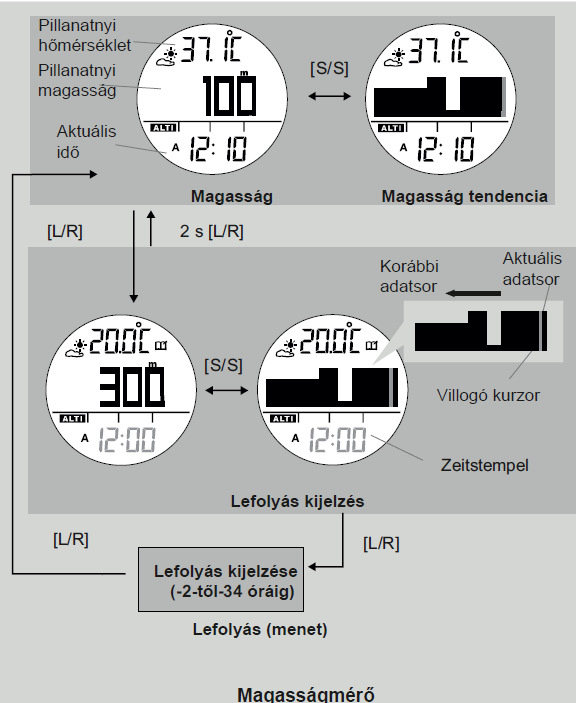 b) Lefolyás kijelzés Az óra tárolja az utolsó 34 óra hőmérséklet és magasság adatait. 16.