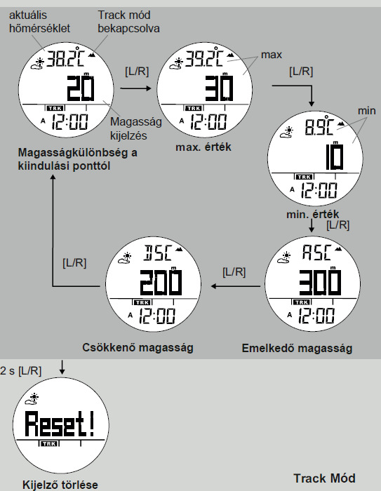 A gyári beállítás behívása Nyomja meg annyiszor a MODE (M)-et amíg DEFAULT meg nem jelenik. Nyomja meg a START/STOP (S/S)-t ill. a LAP/RESET (L/R)-et, amíg SET YES nem látható.