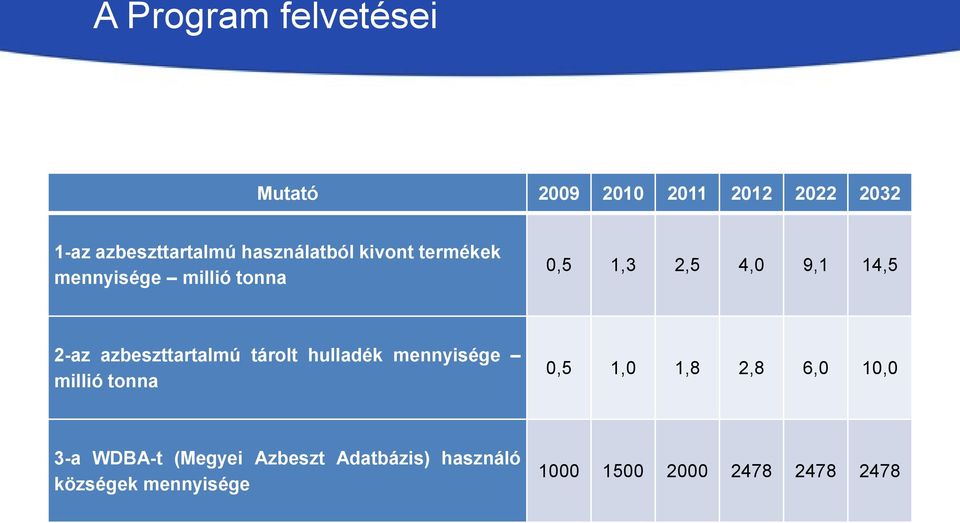 hulladék mennyisége millió tonna Az azbeszttermékek felhasználásával és ártalmatlanításával kapcsolatos jogi szempontok Pénzügyi támogatás az azbeszt