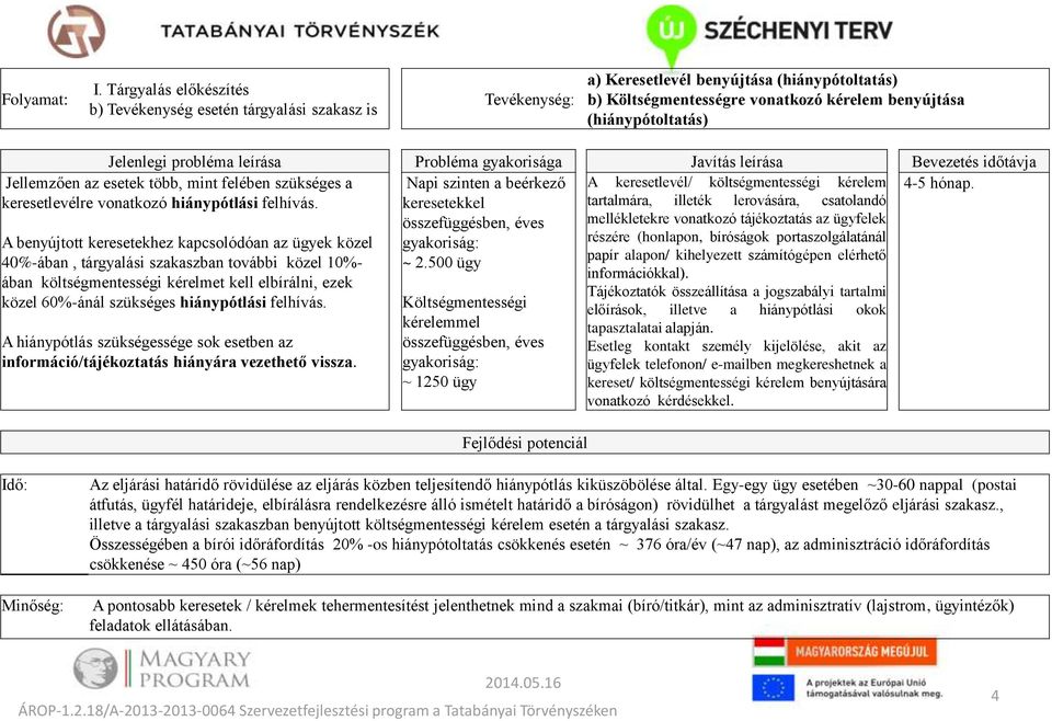 A benyújtott keresetekhez kapcsolódóan az ügyek közel 40%-ában, tárgyalási szakaszban további közel 10%- ában költségmentességi kérelmet kell elbírálni, ezek közel 60%-ánál szükséges hiánypótlási