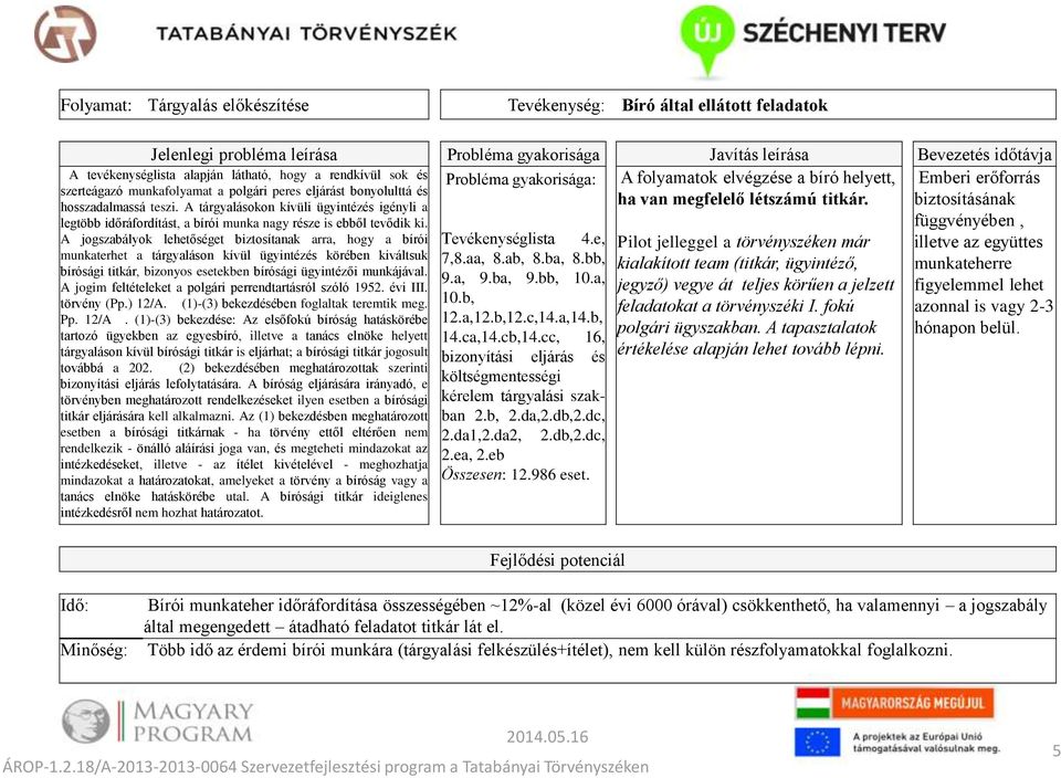 A tárgyalásokon kívüli ügyintézés igényli a legtöbb időráfordítást, a bírói munka nagy része is ebből tevődik ki.