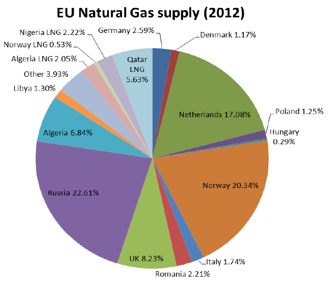 1. ábra: Az EU gázellátása Az oroszok ezt a nagy részarányt még a Szovjetunió idejében érték el, mivel csak tőlük vehettek az egykori keleti blokk országai gázt.