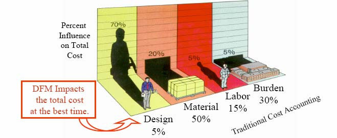 Korai Gyártás és Tervezés Egységesítés (Early Manufacturing and Design Integration (DFM/DFA)) DFM Impacts the Biggest Shadow Product Design more than any other factor, influences the cost of