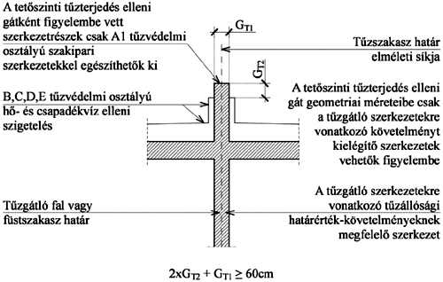 4. ábra Tetőszinti tűzterjedés elleni gát lapostető esetén 5.