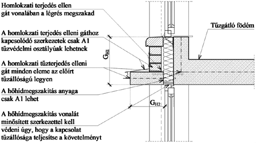 Függőleges homlokzati tűzterjedés elleni gát