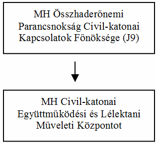 4. ábra MH Civil-katonai Együttműködési és Lélektani Műveleti Központ alárendeltsége 2007. január 1.