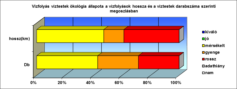 6 A vizek állapotának értékelése 6.1 Felszíni vizek állapota 6.1.1 Vízfolyás víztestek ökológiai és kémiai állapota A 7 db vízfolyás víztestből mind a 7 víztestre (100 %) készült ökológiai állapotértékelés.