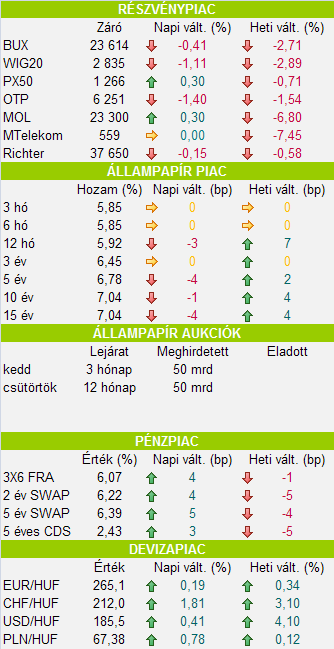 NAPI JELENTÉS MAGYARORSZÁG 2011. MÁJUS 10. Összefoglaló Alacsony forgalom mellett enyhe, 0,4%-os mínuszban zárt tegnap a BUX.