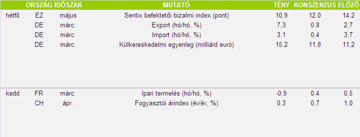 NAPI JELENTÉS GLOBÁLIS PIACOK 2011. MÁJUS 10.