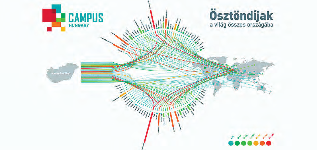 9. ábra: Ösztöndíjak a világ összes országába Forrás: www.campushungary.hu 10.