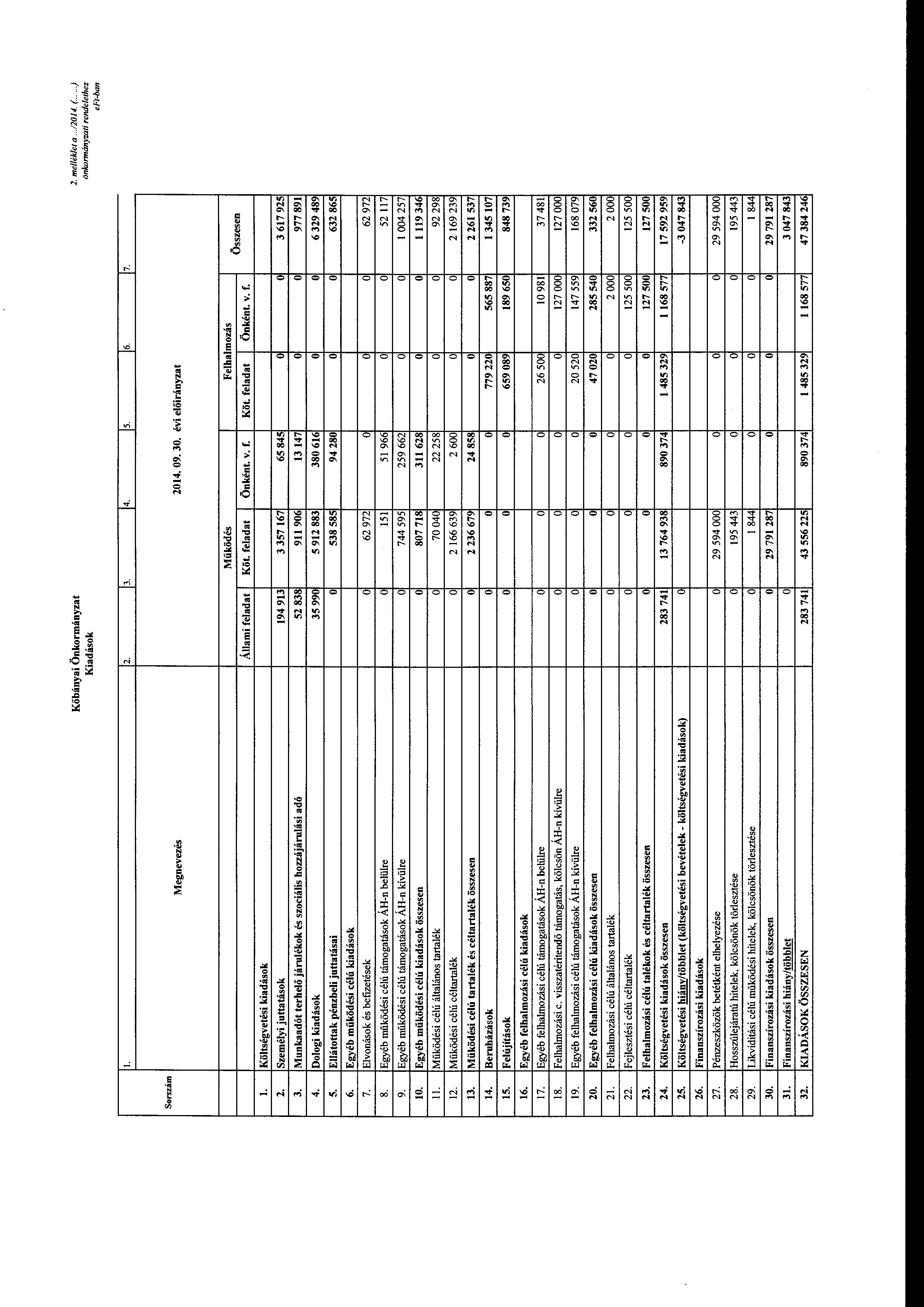 Kőbányai Önkrmányzat Kiadásk 2. me/lék/et a...12014. (......) önkrmányzati rendelethez l. 2. 3. 4. 5. 6. 7. Srszám Megnevezés évi Állami Működés Köt. Felhalmzás Önként. v. f. Köt. Önként. v. f. Összesen l.