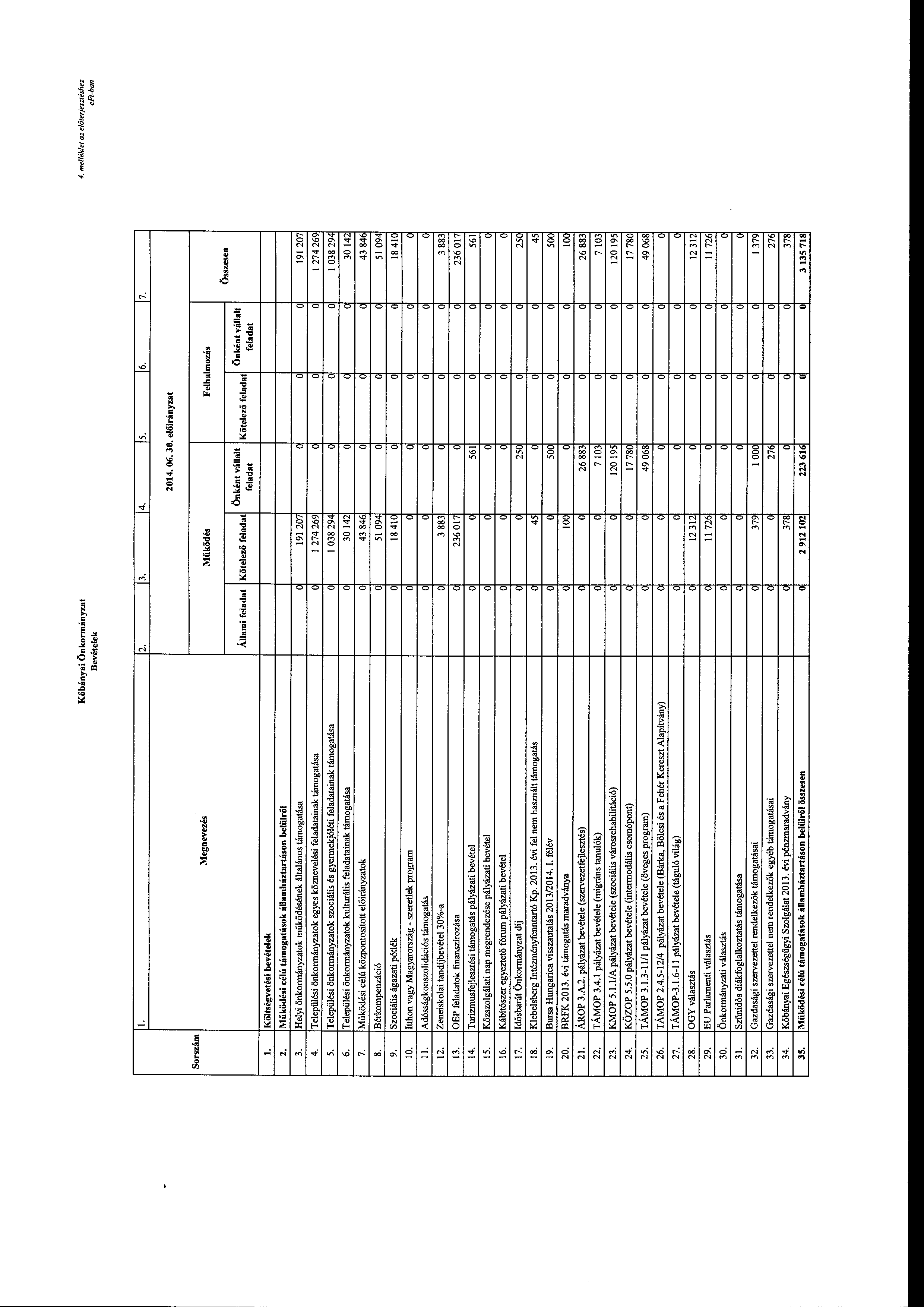 Kőbányai Önkrmányzat Bevételek 4. melléklet az e/6terjesztéshez l. 2. 3. 4. 5. 6. 7. 2014. 06. 30. Sunzám l. 2. 3. 4. 5. 6. 7. ll.!2.!3.!4.!5.!6.!7.!! 20. 21. 22. 23. 24. 25. 26. 27. 2 2 30. 31. 32.