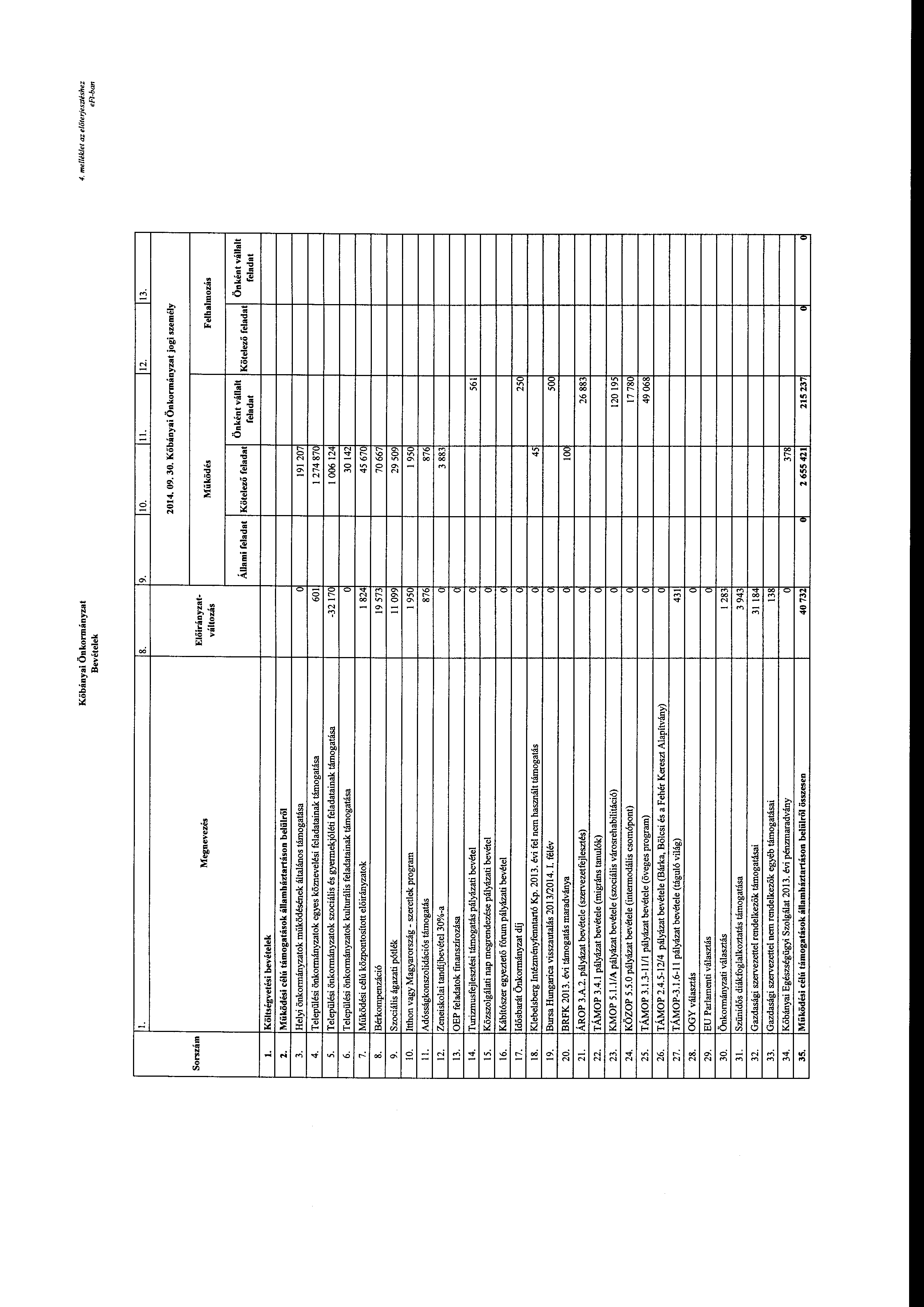 Kőbányai Önkrmányzat Bevételek 4. melléklet az előterjesztéshez l. ll. 12. 13. Kőbányai Önkrmányzat jgi személy Srszám Megnevezés Előirányzat váltzás Működés Felhalmzás l. l. 3. 4. 5. 6. 7.!O. ll.!2. 13. 14.