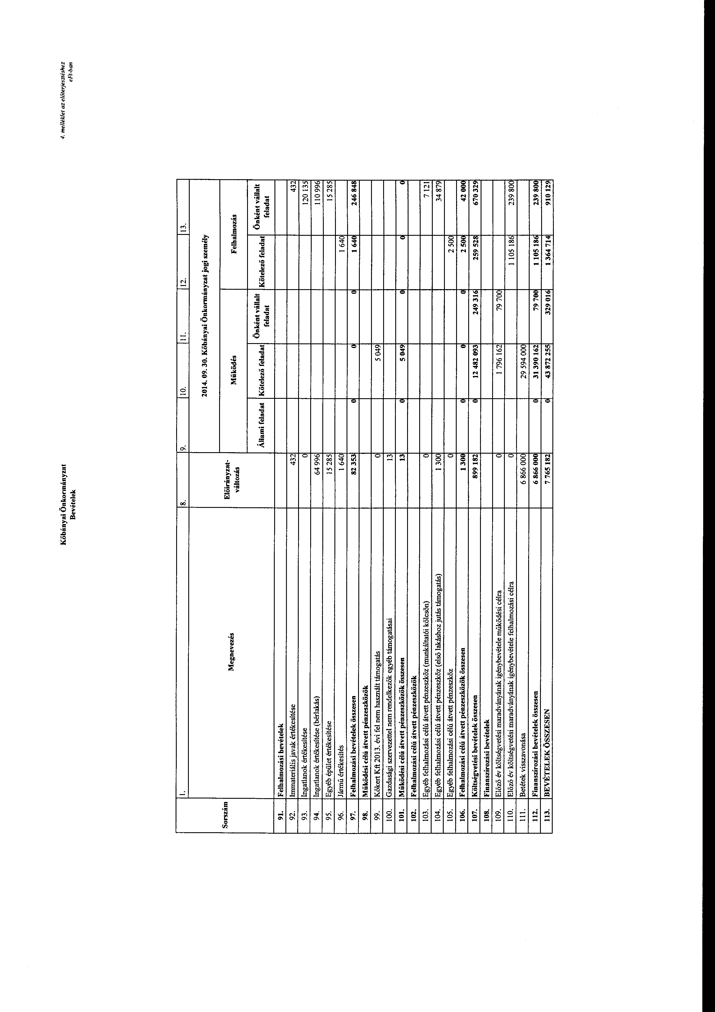 Kőbányai Önkrmányzat Bevételek 4. me/lék/et az előterjesztéshez l. ll. 12. 13.