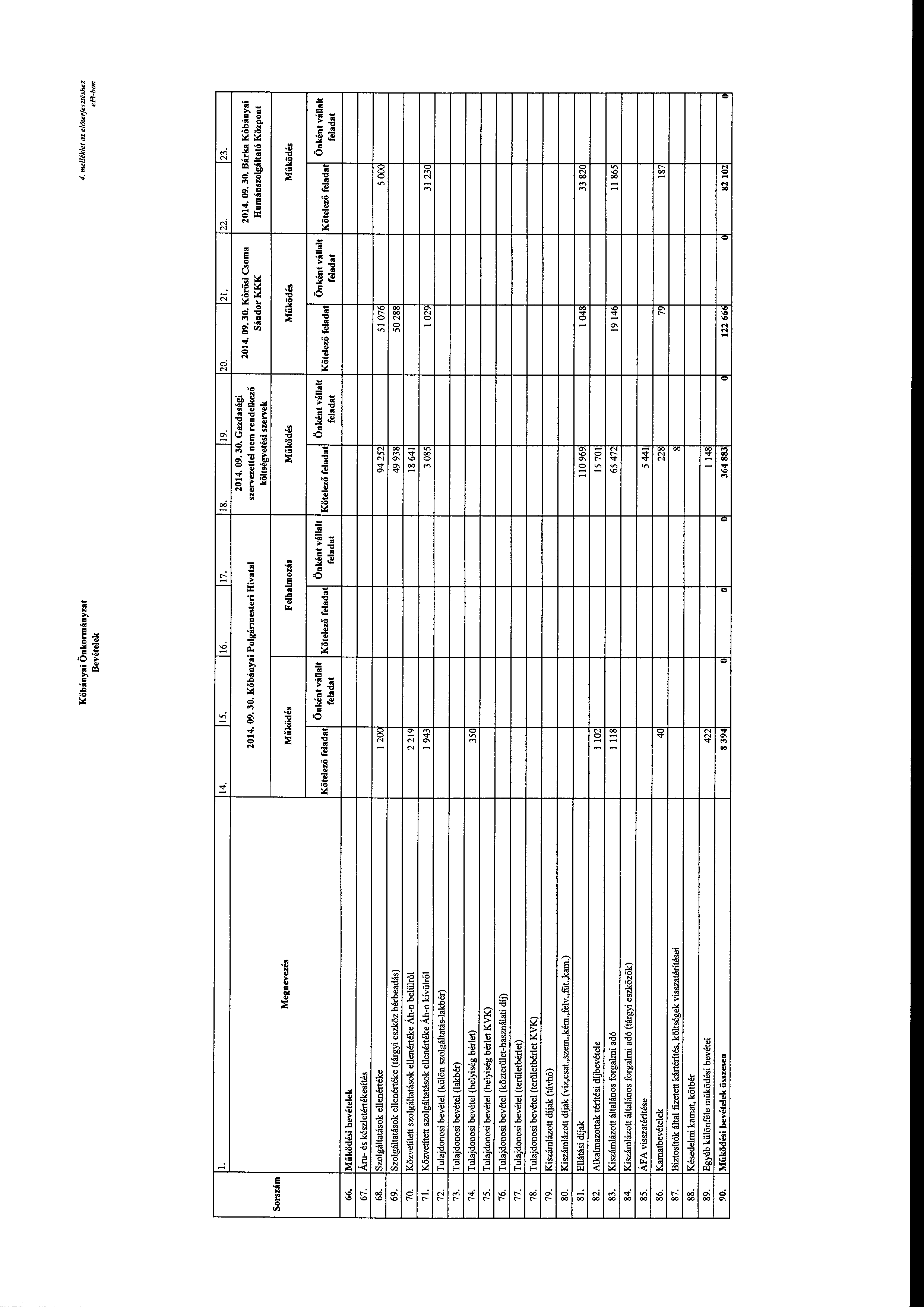 Kőbányai Önkrmányzat Bevételek 4. mel/éklet az elölerjesztéshez Srszám l. Megnevezés 14. 15. 16. 17. Kőbányai Plgármesteri Hivatal Működés Felhalmzás 1 1 20. 21.