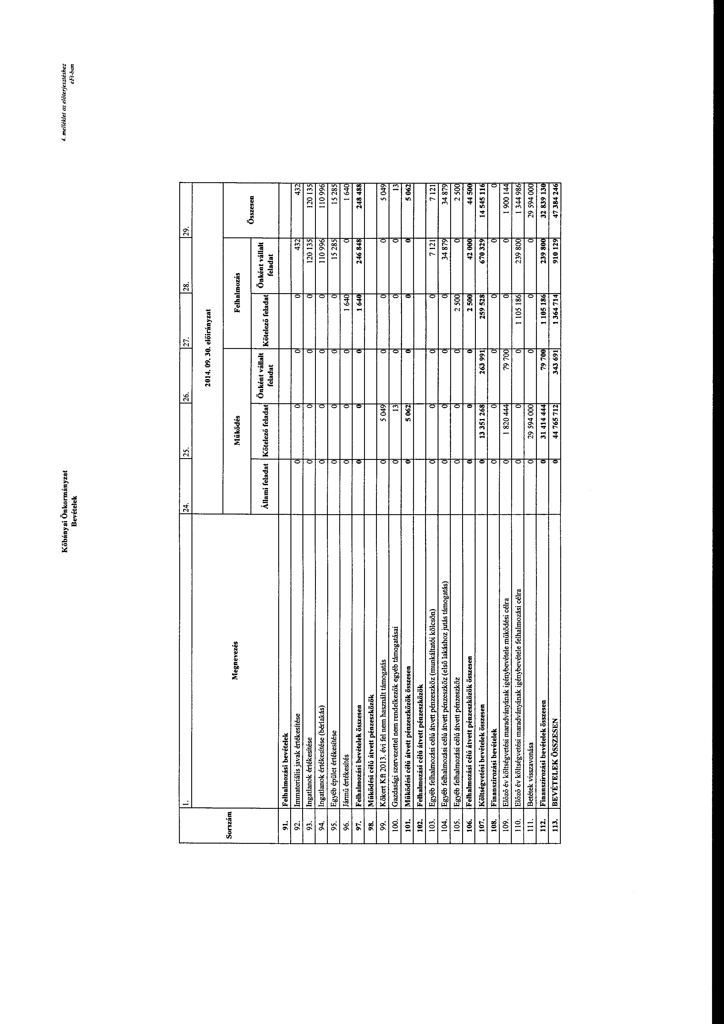 Kőbányai Önkrmányzat Bevételek 4. mellék/et az előterjesztéshez l. 24. 25. 26. 27. 2 2 Srszám Megnevezés 91. Felhalmzási bevételek 92. Immateriális javak értékesítése 93. Ingatlank értékesítése 94.