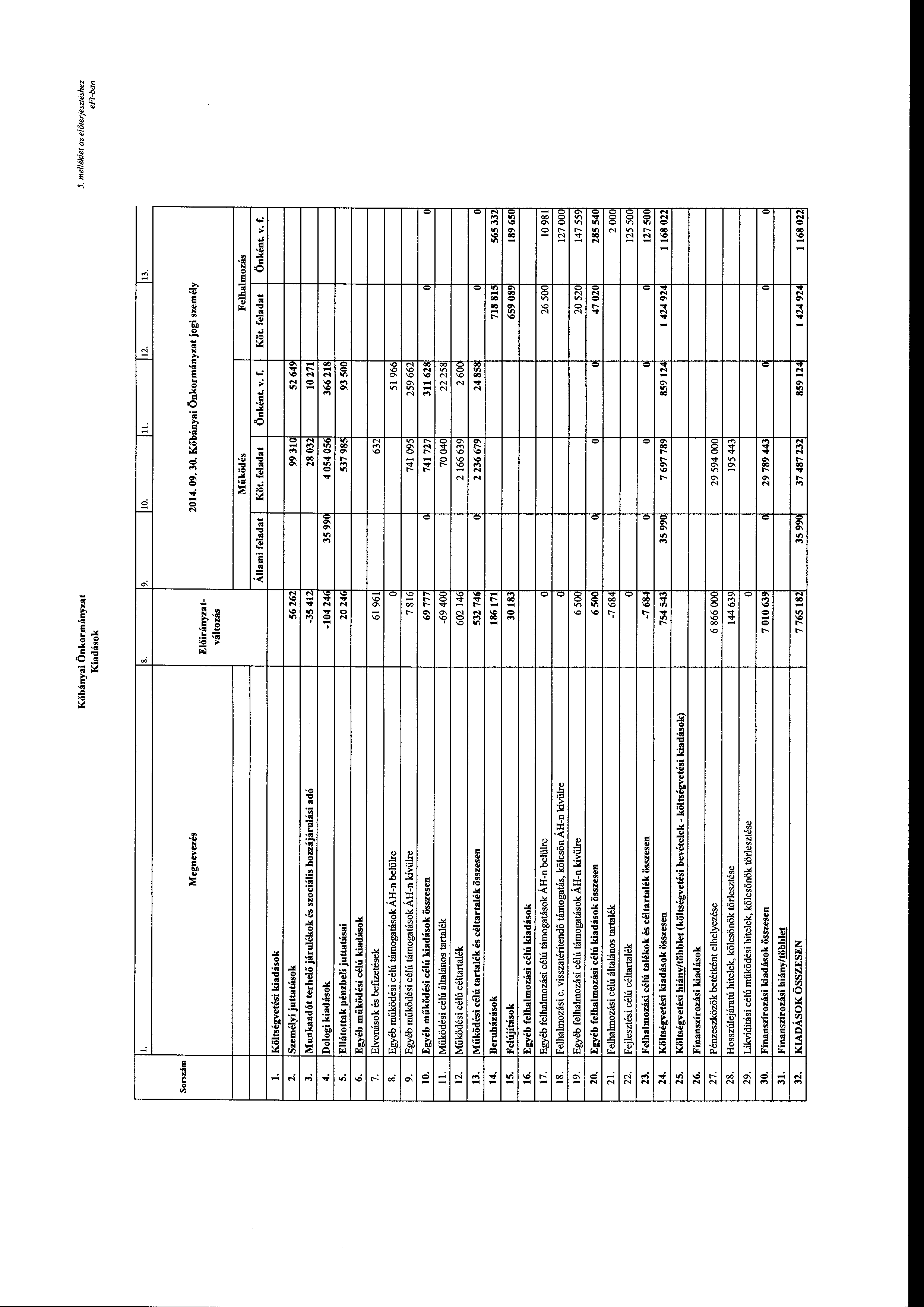 Kőbányai Önkrmányzat Kiadásk 5. me/lék/et az előterjesztéshez l. ll. 12. 13. Srszám Megnevezés Előirányzatváltzás Kőbányai Önkrmányzat jgi személy l. Költségvetési kiadásk 2. Személyi juttatásk 3.