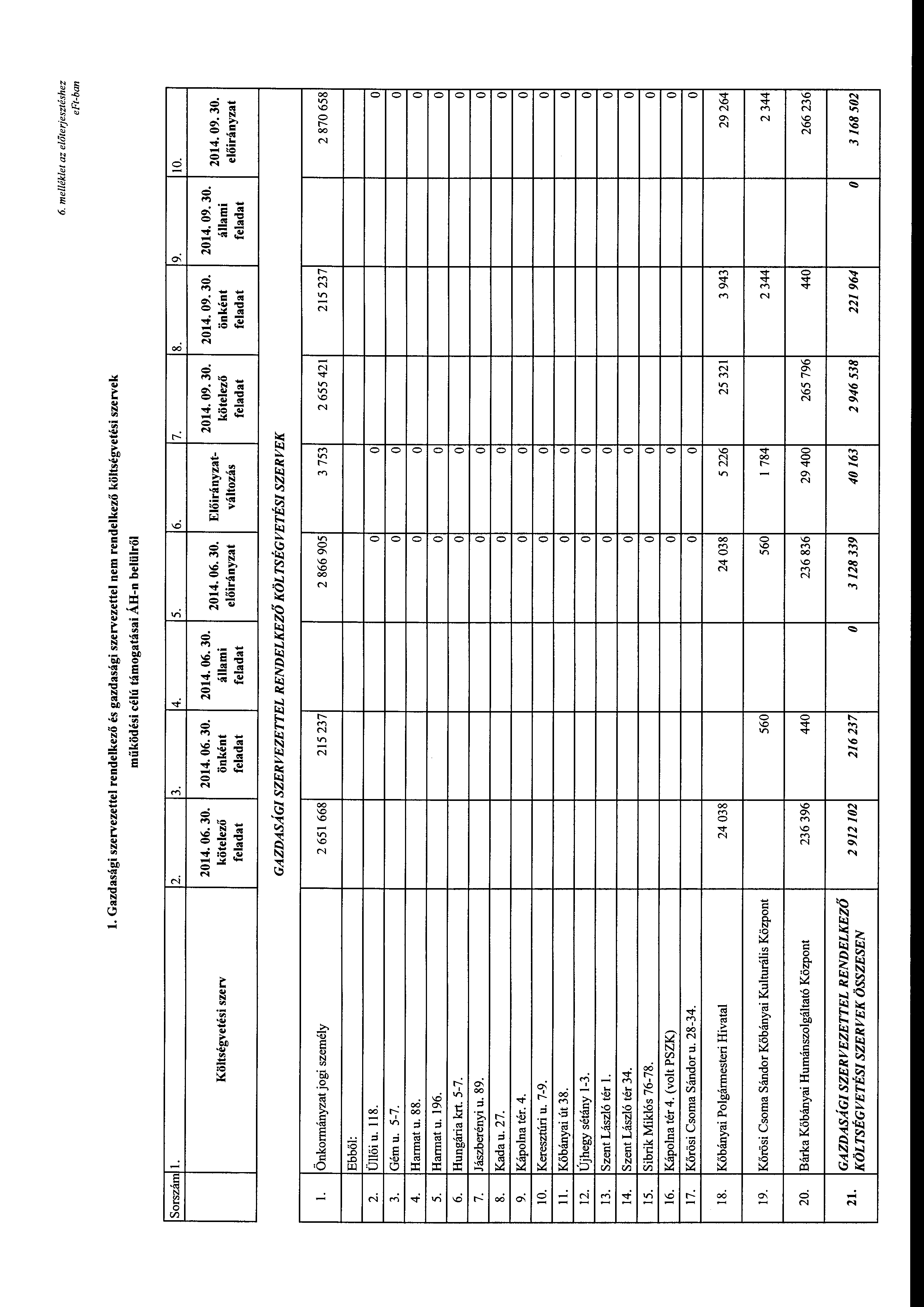 6. melléklet az előterjesztéshez l. Gazdasági szervezettel rendelkező és gazdasági szervezettel nem rendelkező költségvetési szervek működési célú támgatásai ÁH-n belülről Srszám l. 2. 3. 4. 5. 6. 7.