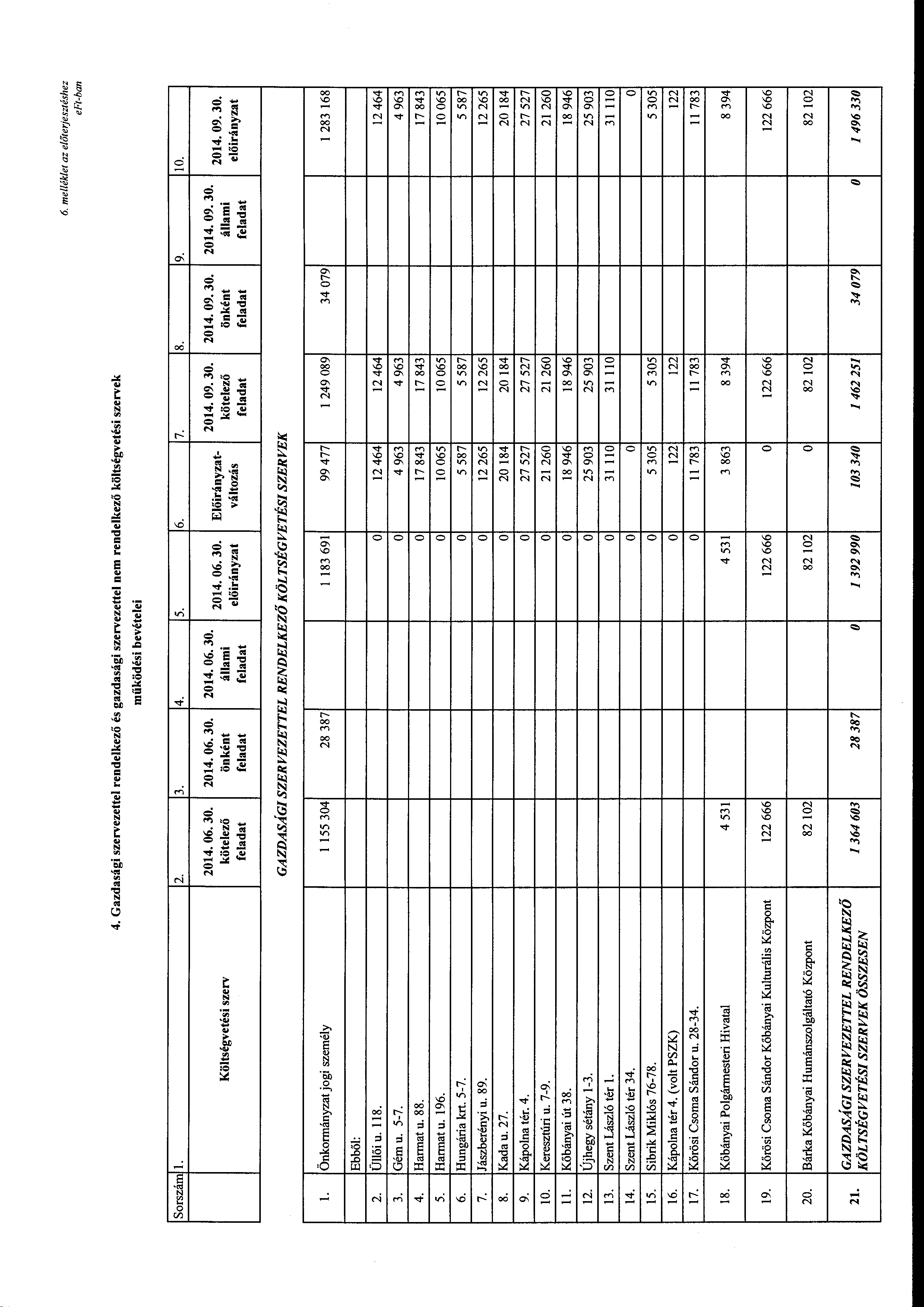 6. mellék/et az előterjesztéshez eft-ban 4. Gazdasági szervezettel rendelkező és gazdasági szervezettel nem rendelkező költségvetési szervek működési bevételei Srszám l. 2. 3. 4. 5. 6. 7. 2014. 06.
