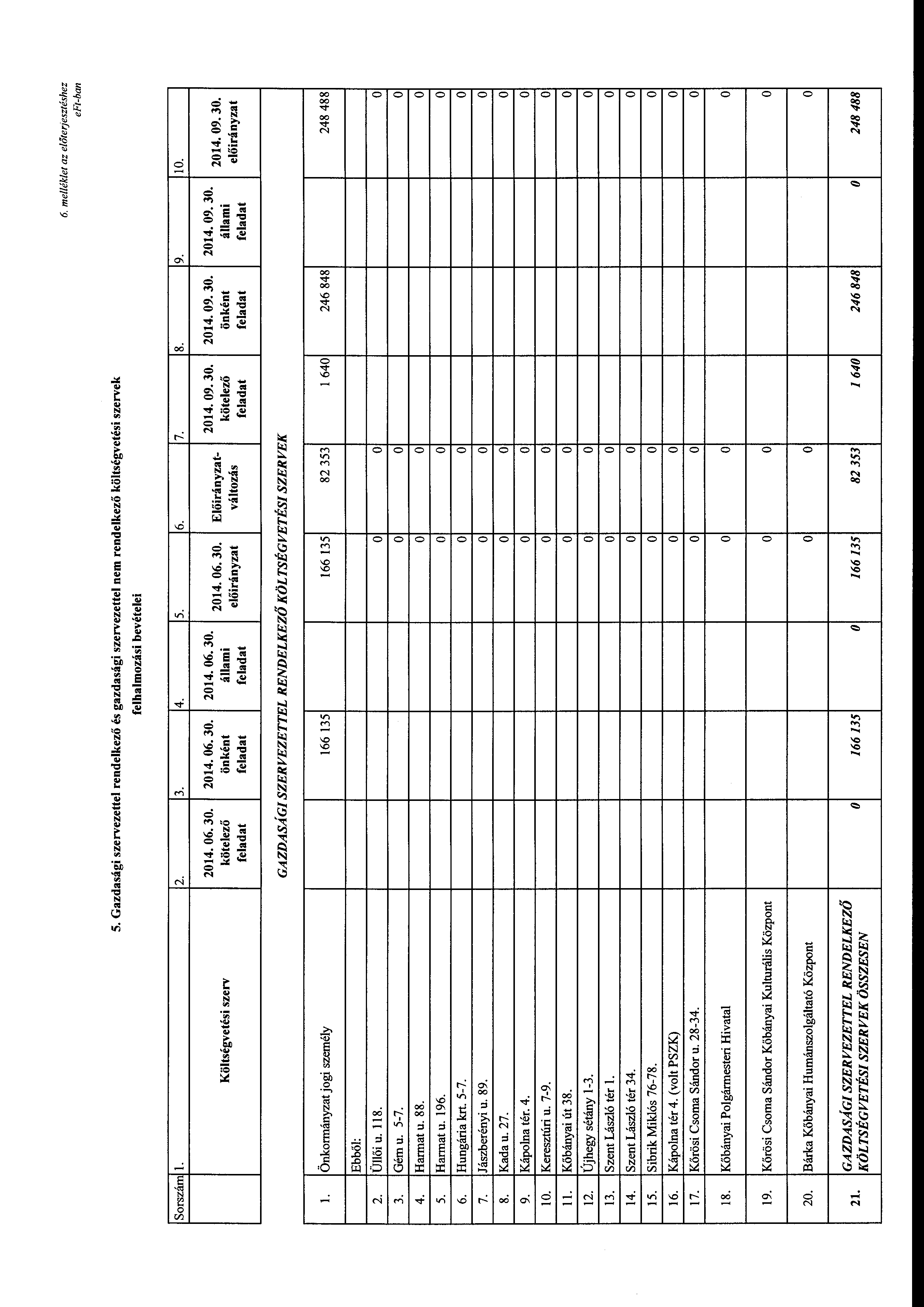 6. mellék/et az előterjesztéshez 5. Gazdasági szervezettel rendelkező és gazdasági szervezettel nem rendelkező költségvetési szervek felhalmzási bevételei Srszám l. 2. 3. 4. 5. 6. 7. 2014. 06. 30.