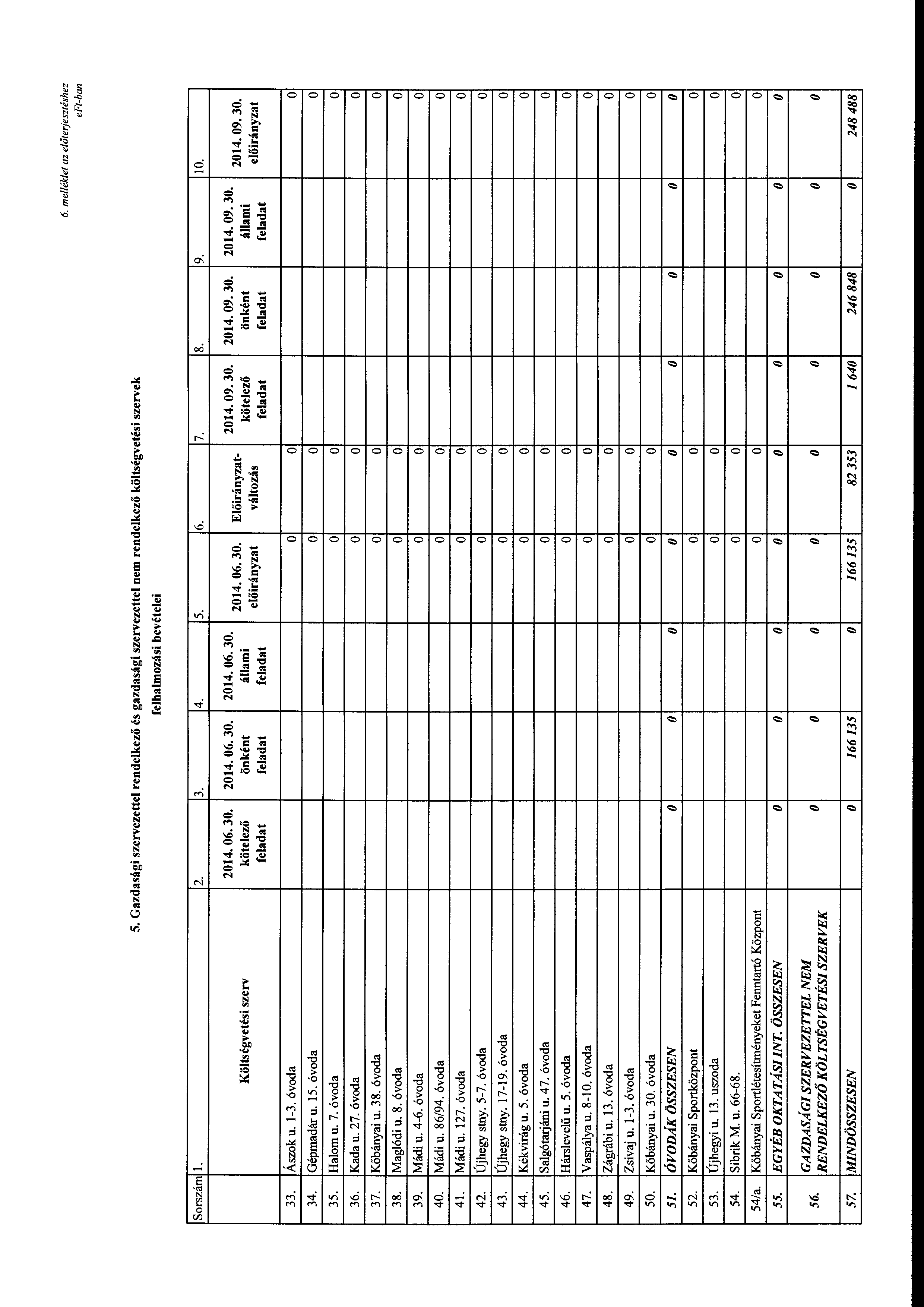 6. me/lék/et az előterjesztéshez eft-ban 5. Gazdasági szervezettel rendelkező és gazdasági szervezettel nem rendelkező költségvetési szervek felhalmzási bevételei Srszám l. 2. 3. 4. 5. 6. 7. 33. 34.