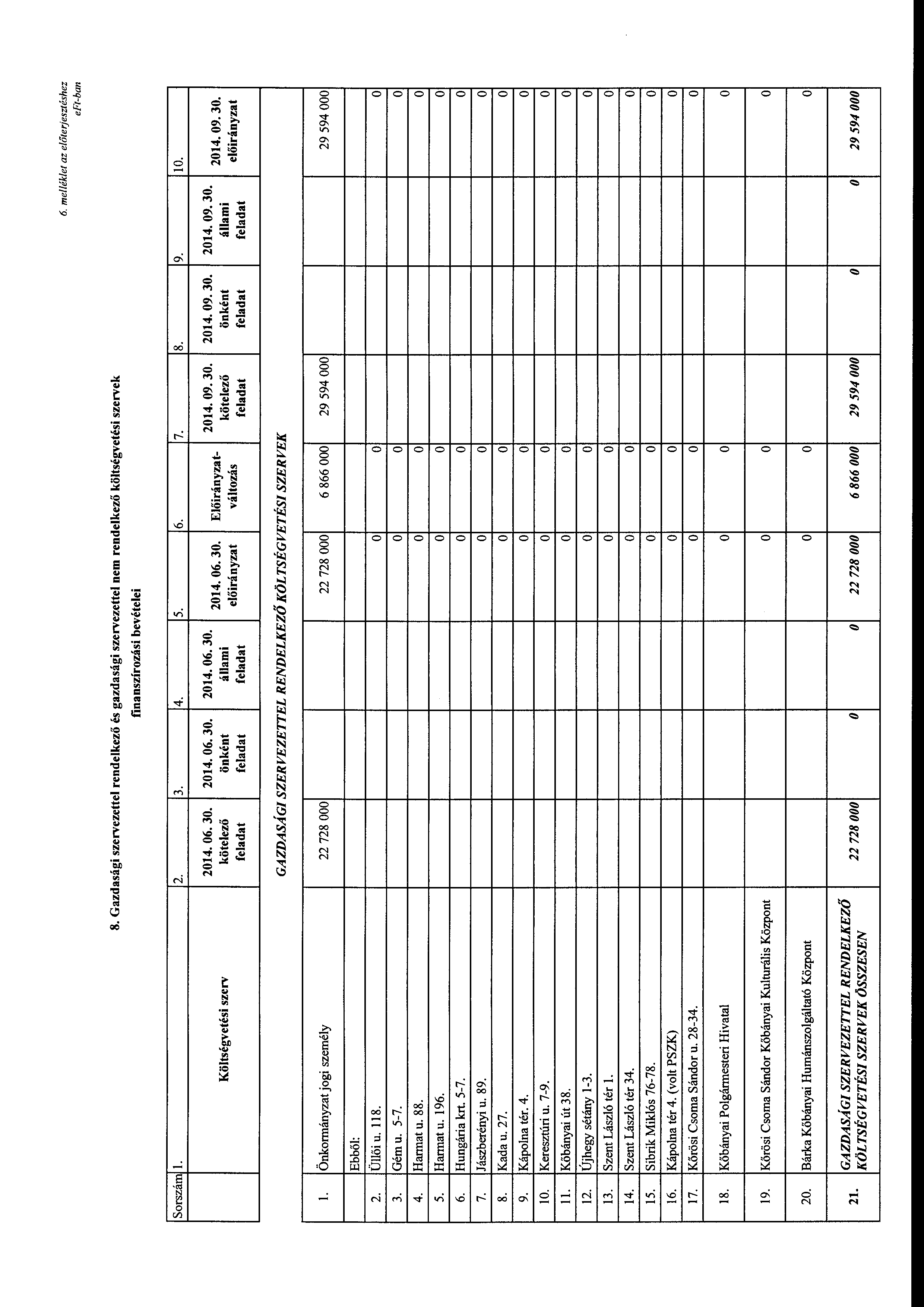 6. melléklet az előterjesztéshez Gazdasági szervezettel rendelkező és gazdasági szervezettel nem rendelkező költségvetési szervek finanszírzási bevételei Srszám l. 2. 3. 4. 5. 6. 7. 2014. 06. 30.