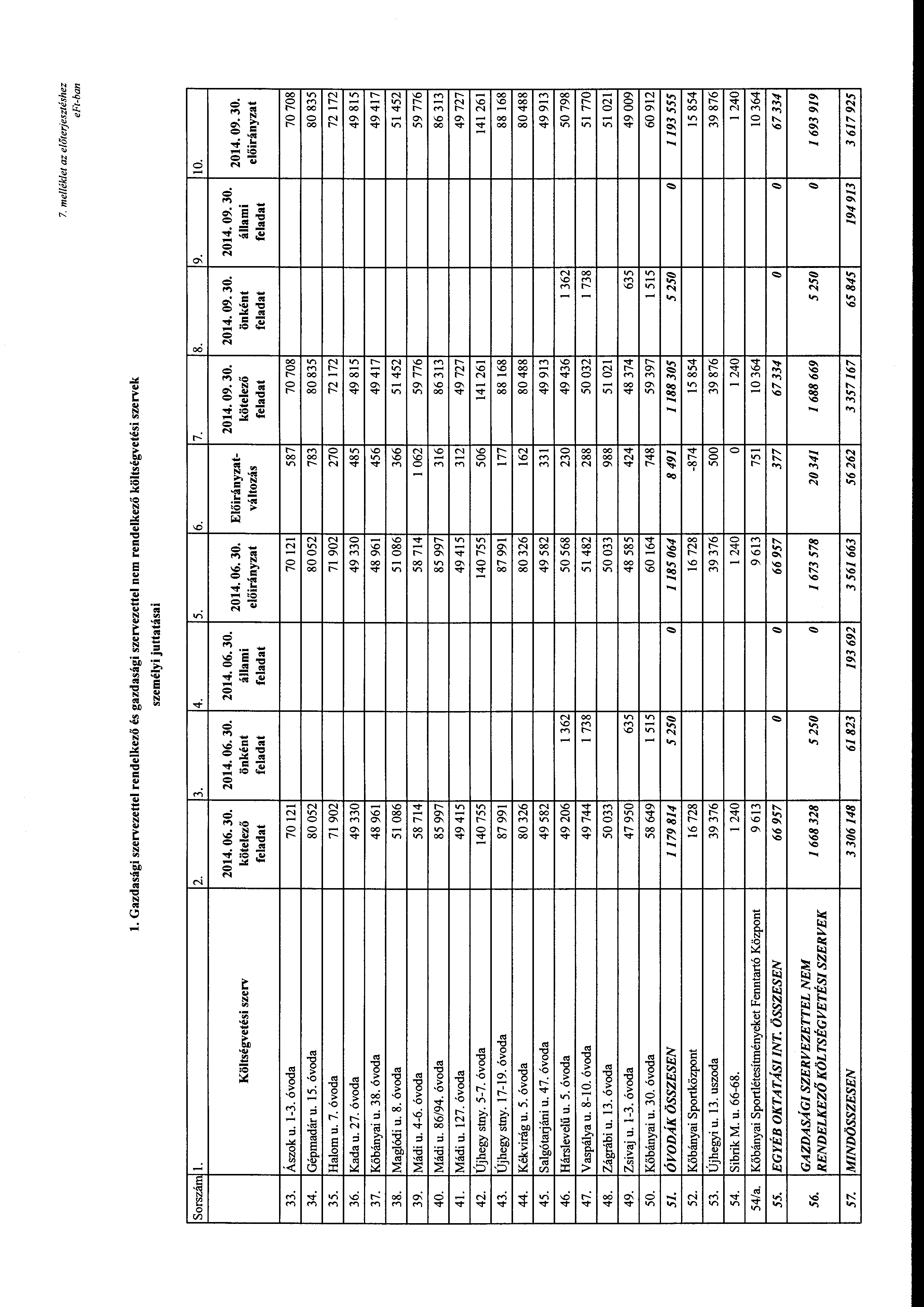 7. melléklet az előterjesztéshez l. Gazdasági szervezettel rendelkező és gazdasági szervezettel nem rendelkező költségvetési szervek személyi juttatásai Srszám l. 2. 3. 4. 5. 6. 7. 2014. 06. 30.