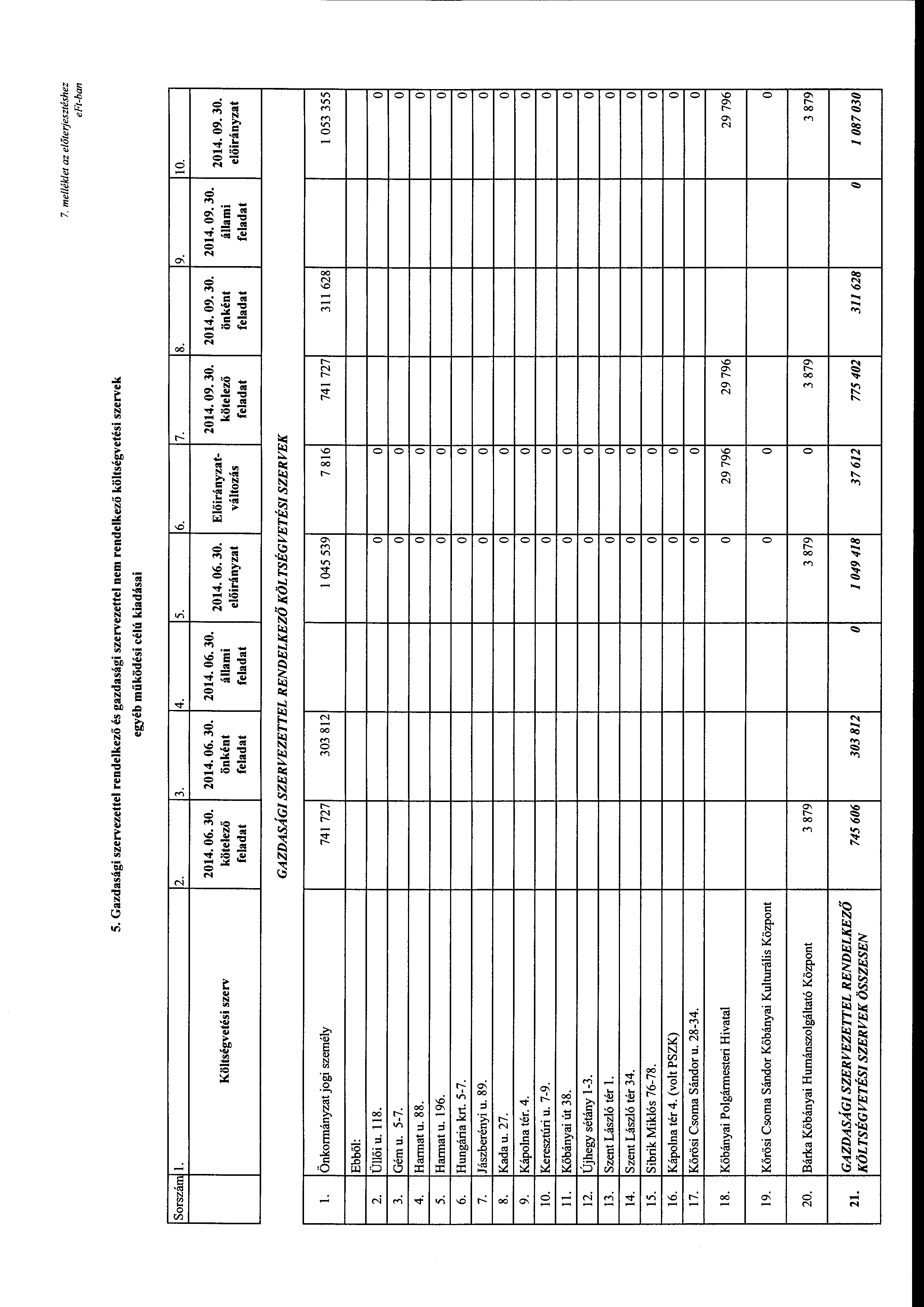 7. me/lék/et az előterjesztéshez 5. Gazdasági szervezettel rendelkező és gazdasági szervezettel nem rendelkező költségvetési szervek egyéb működési célú kiadásai Srszám l. 2. 3. 4. 5. 6. 7. 2014. 06.