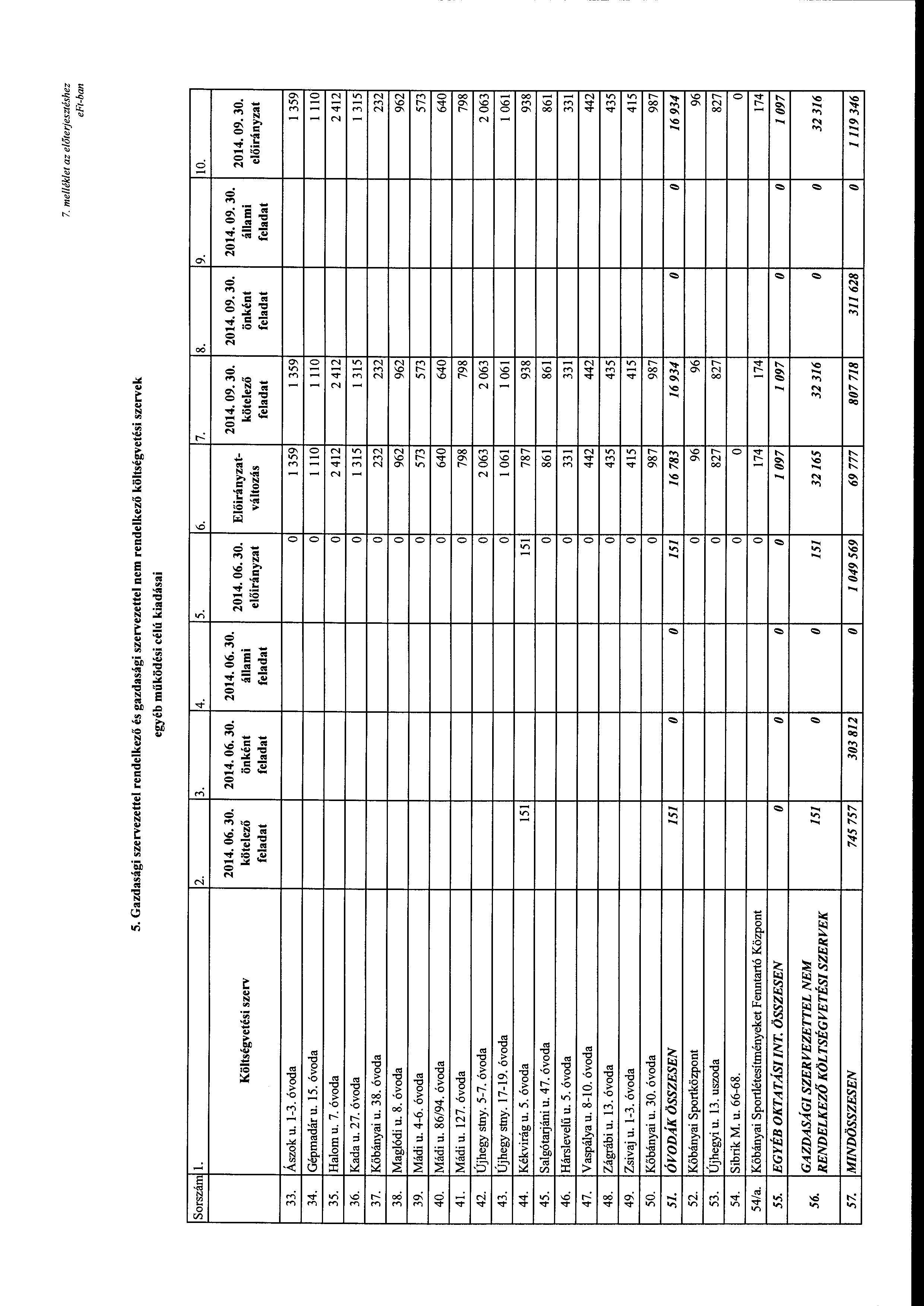 --- --- - ~l 7. melléklet az előterjesztéshez eft-ban 5. Gazdasági szervezettel rendelkező és gazdasági szervezettel nem rendelkező költségvetési szervek egyéb működési célú kiadásai Srszám l. 2. 3.