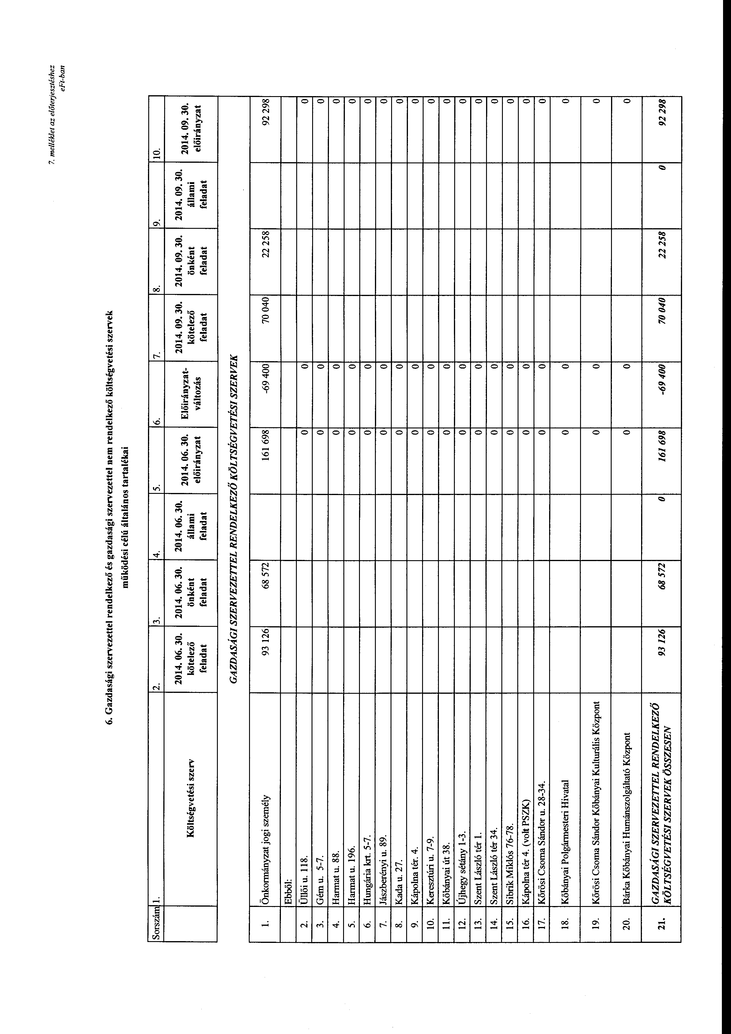 7. mel/éklet az előterjesztéshez eft-ban 6. Gazdasági szervezettel rendelkező és gazdasági szervezettel nem rendelkező költségvetési szervek működési célú általáns tartalékai Srszám l. 2. 3. 4. 5. 6. 7.