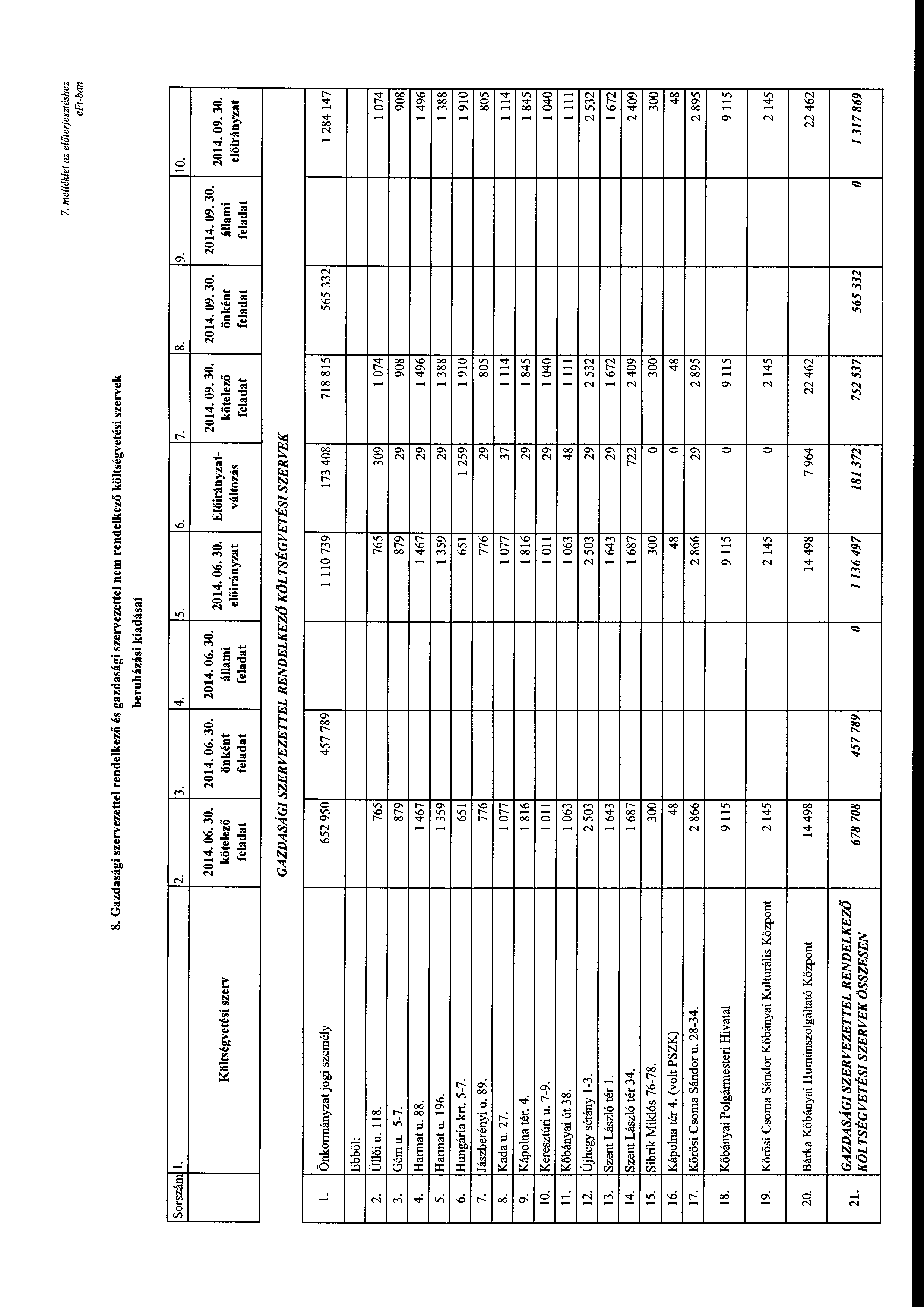 7. melléklet az előterjesztéshez Gazdasági szervezettel rendelkező és gazdasági szervezettel nem rendelkező költségvetési szervek beruházási kiadásai Srszám l. 2. 3. 4. 5. 6. 7. : 2014. 06. 30.