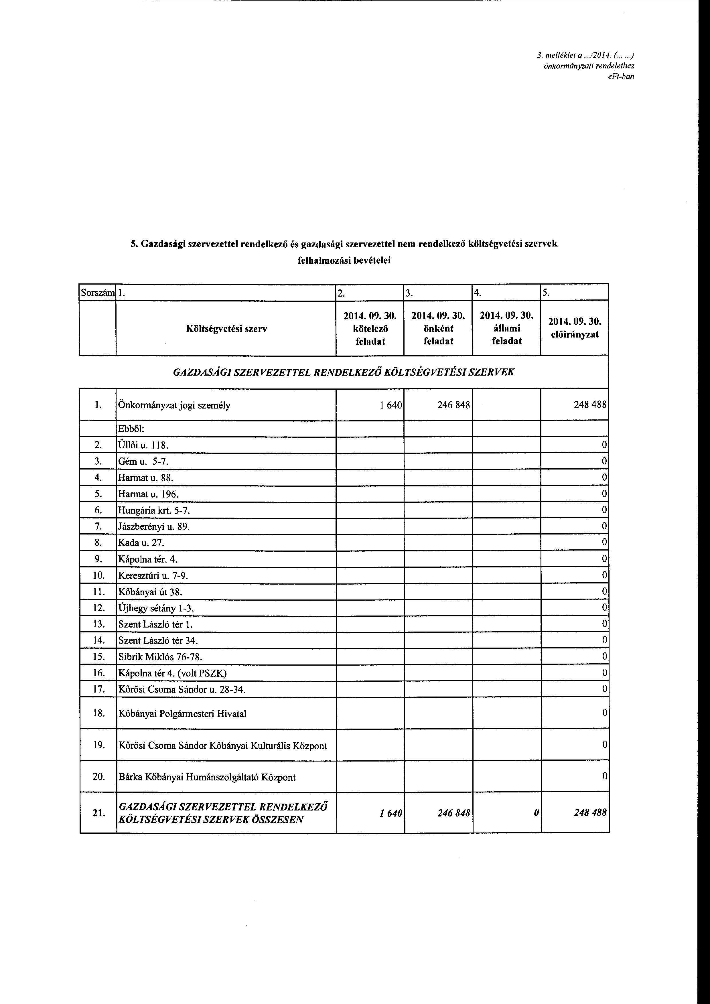 3. me/lék/et a...12014. (....) önkrmányzati rendelethez 5. Gazdasági szervezettel rendelkező és gazdasági szervezettel nem rendelkező költségvetési szervek felhalmzási bevételei Srszám l. 2. 3. 4. 5. Költségvetési szerv kötelező önként állami GAZDASÁGI SZERVEZETTEL RENDELKEZŐ KÖLTSÉGVETÉSI SZERVEK l.