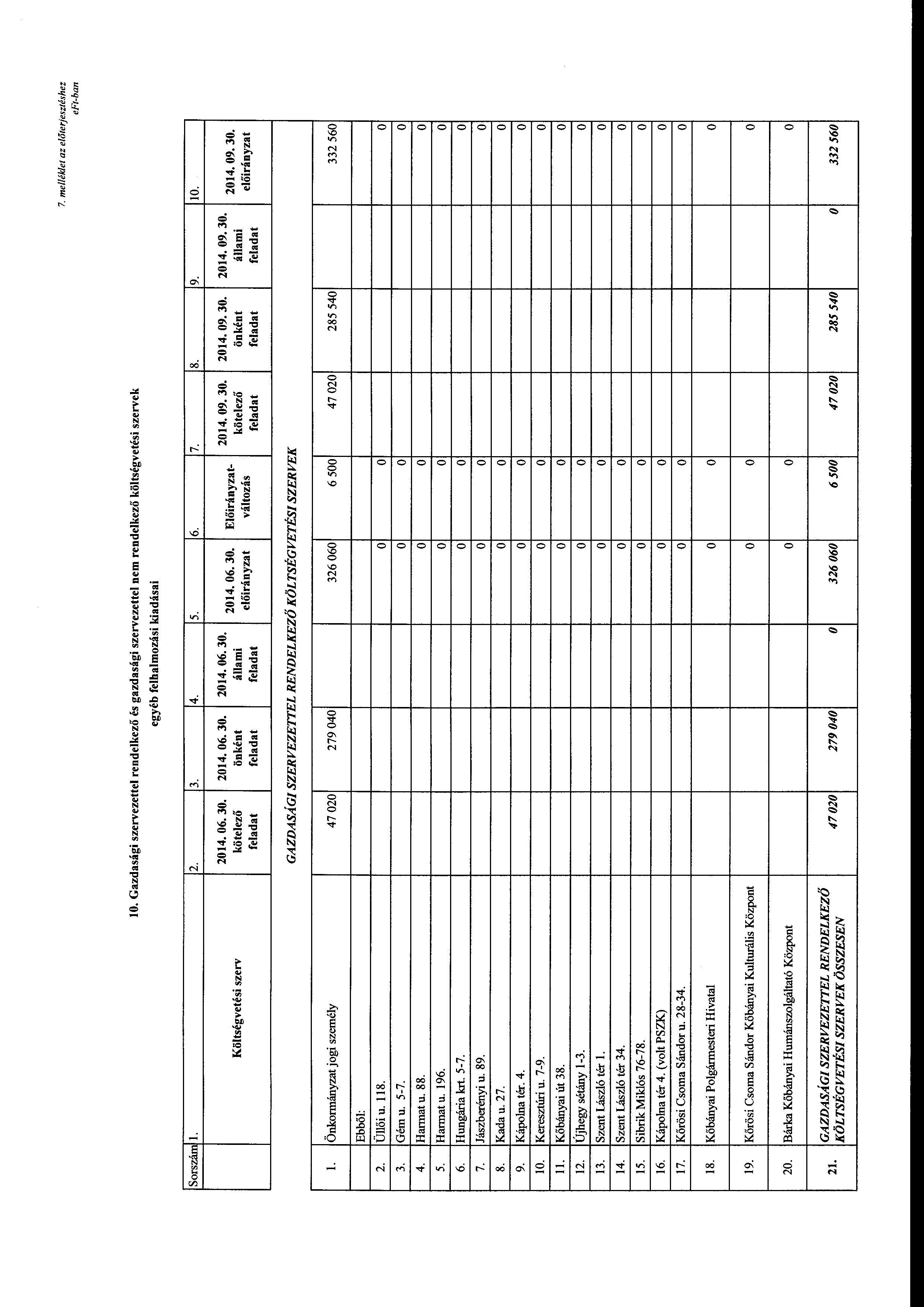 7. me/lé/det az elóterjesztéshez eft-ban Gazdasági szervezettel rendelkező és gazdasági szervezettel nem rendelkező költségvetési szervek egyéb felhalmzási kiadásai Srszám l. 2. 3. 4. 5. 6. 7. 2014.
