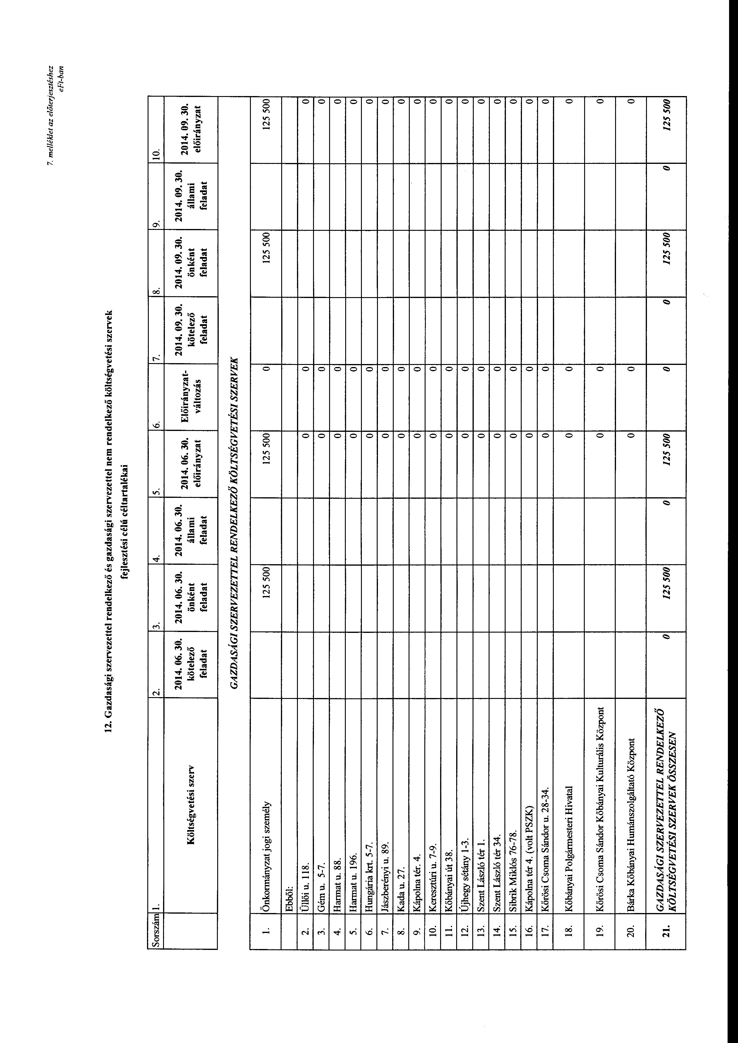 7. me/lék/et az előterjesztéshez 12. Gazdasági szervezettel rendelkező és gazdasági szervezettel nem rendelkező költségvetési szervek fejlesztési célú céltartalékai Srszárn l. 2. 3. 4. 5. 6. 7. 2014.