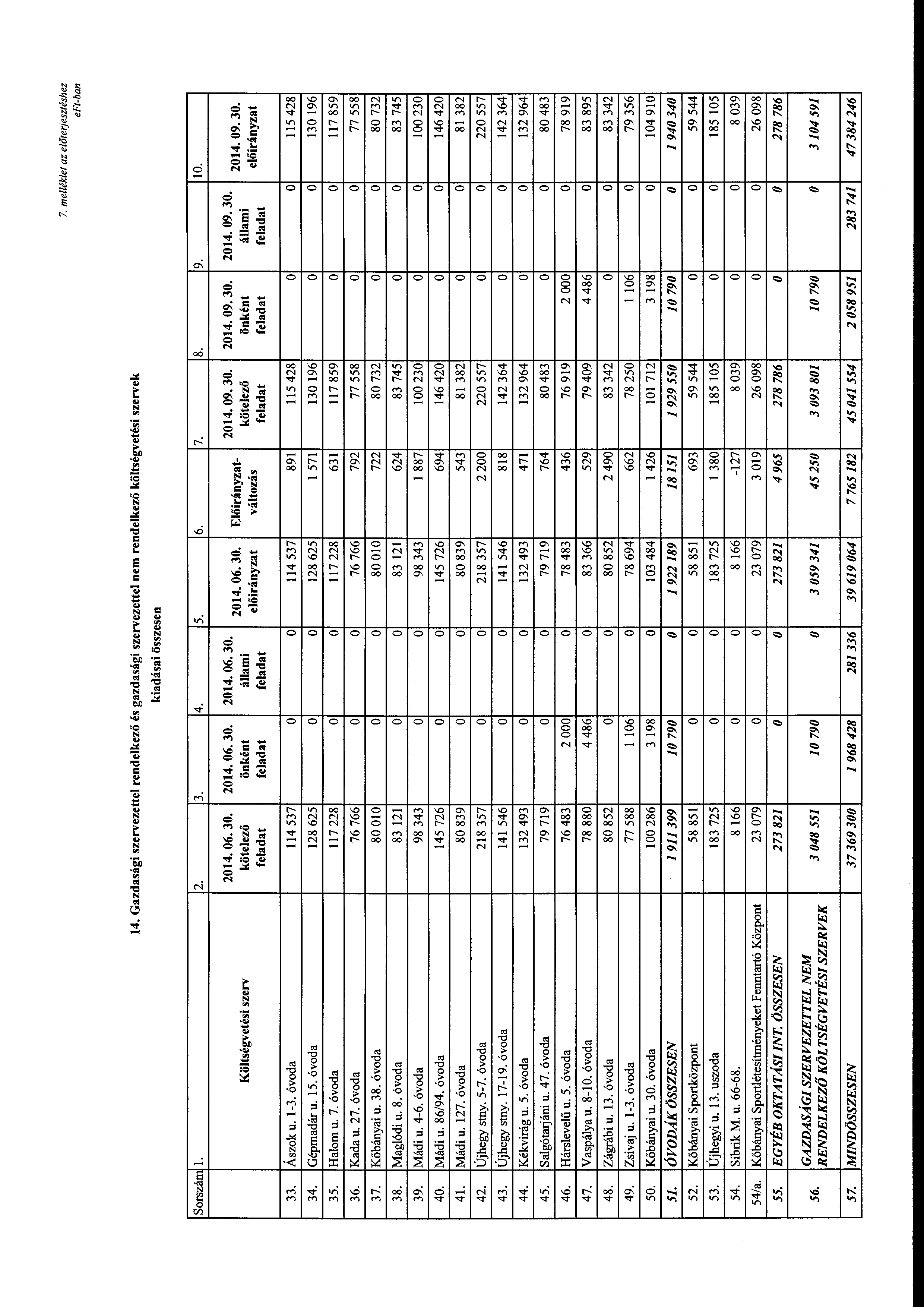 7. me/lék/et az előterjesztéshez 14. Gazdasági szervezettel rendelkező és gazdasági szervezettel nem rendelkező költségvetési szervek kiadásai összesen Srszám l. 2. 3. 4. 5. 6. 7. 2014. 06. 30.