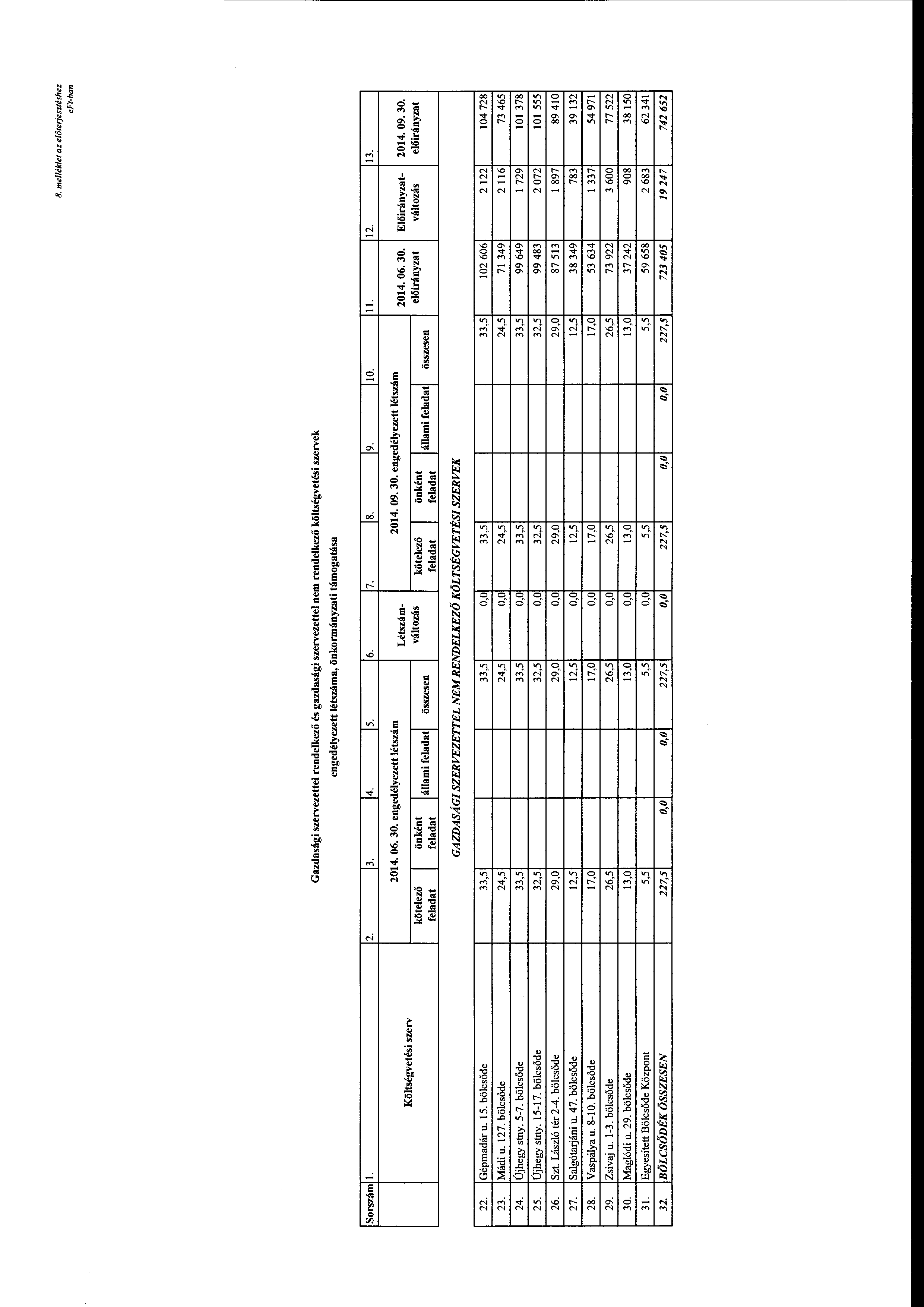 me/lék/et az előterjesztéshez e Ft-han Gazdasági szervezettel rendelkező és gazdasági szervezettel nem rendelkező költségvetési szervek engedélyezett létszáma, önkrmányzati támgatása Srszám l. 2. 3.